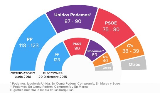 Estimación de escaños según el ObSERvatorio de junio y resultados de las elecciones de 2015. Estimación de escaños según el ObSERvatorio de junio y resultados de las elecciones de 2015.