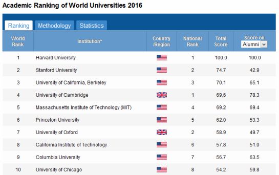 Fuente: Center for World-Class Universities Fuente: Center for World-Class Universities