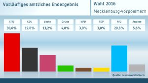 grafico del resultado de las elecciones regionales en Alemania con el ascenso de la AfD grafico del resultado de las elecciones regionales en Alemania con el ascenso de la AfD