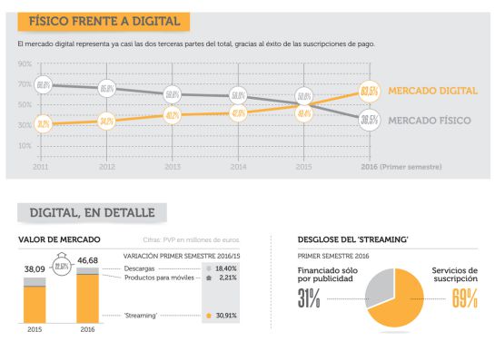 Desglose de las ventas musicales en plataformas digitales Desglose de las ventas musicales en plataformas digitales