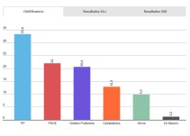 Unas terceras elecciones arrojarían casi los mismos resultados que las del 26-J