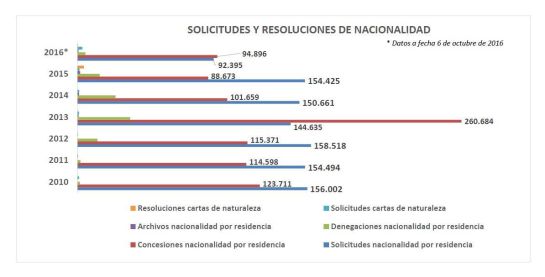 Gráfico elaborado por la Cadena SER con los datos del Ministerio de Justicia. Gráfico elaborado por la Cadena SER con los datos del Ministerio de Justicia.