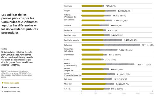 Los rectores plantean que los universitarios paguen según su renta Los rectores plantean que los universitarios paguen según su renta