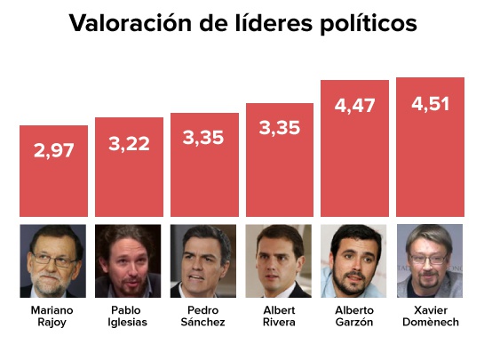 Barómetro CIS: El PP volvería a ganar y la crisis del PSOE hunde a los socialistas en la tercera plaza Barómetro CIS: El PP volvería a ganar y la crisis del PSOE hunde a los socialistas en la tercera plaza