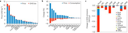 La investigación muestra la influencia de los productos cárnicos en el calentamiento global. La investigación muestra la influencia de los productos cárnicos en el calentamiento global.