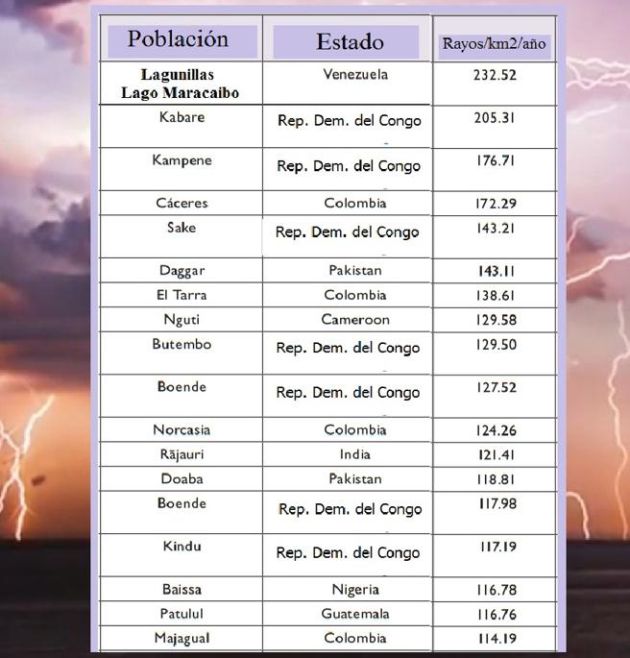 Lista de los rincones del planeta con mayor número de rayos por kilómetro cuadrado. Lista de los rincones del planeta con mayor número de rayos por kilómetro cuadrado.