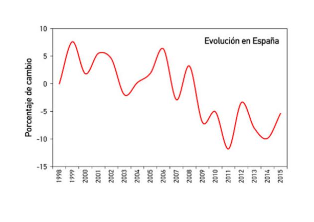 El porcentaje de cambio de la población de gorrión común en España. El porcentaje de cambio de la población de gorrión común en España.