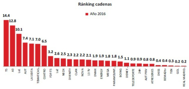 Las audiencias de 2016 en 5 titulares imprescindibles Las audiencias de 2016 en 5 titulares imprescindibles