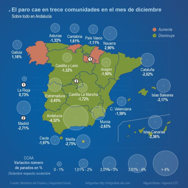 El paro cae en trece comunidades en el mes de diciembre. El paro cae en trece comunidades en el mes de diciembre.