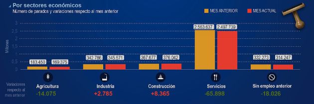 El paro, por sectores económicos. El paro, por sectores económicos.