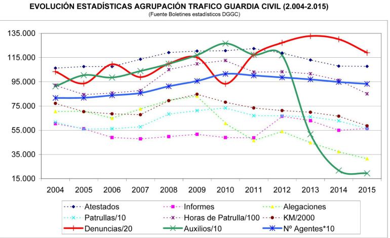 Gráfico distribuido por la AUGC basado en los boletines estadísticos de la Dirección de Tráfico de 2004 a 2015. La curva señala el cambio de tendencia entre el aumento de las multas y el desplome de los auxilios en carretera a conductores. 