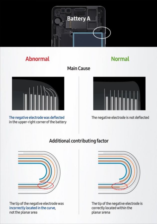La explicación del problema de las primeras baterías de Samsung. La explicación del problema de las primeras baterías de Samsung.