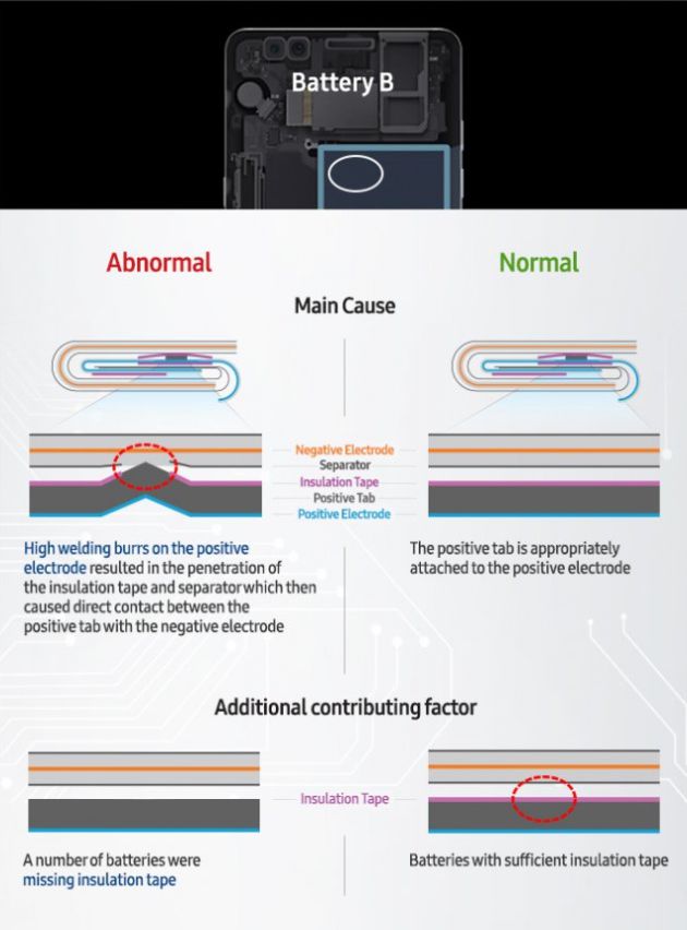 La explicación a los problemas de la segunda batería de Samsung. La explicación a los problemas de la segunda batería de Samsung.