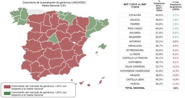 Crecimiento de la penetración de medicamentos genéricos por comunidades autónomas. Crecimiento de la penetración de medicamentos genéricos por comunidades autónomas.