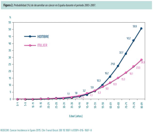 El cáncer aumenta en España más de lo previsto El cáncer aumenta en España más de lo previsto