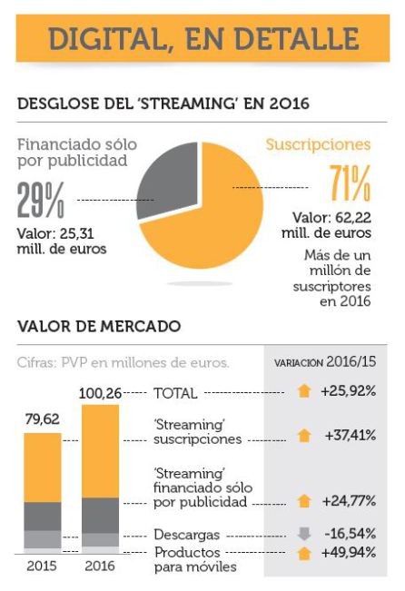 La suscripción a plataformas de música aumenta más de un 37% en 2016 La suscripción a plataformas de música aumenta más de un 37% en 2016