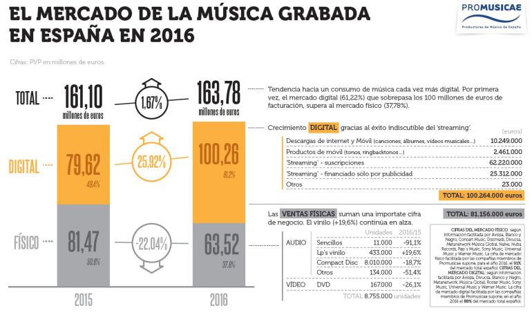 La suscripción a plataformas de música aumenta más de un 37% en 2016 La suscripción a plataformas de música aumenta más de un 37% en 2016
