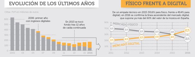 La suscripción a plataformas de música aumenta más de un 37% en 2016 La suscripción a plataformas de música aumenta más de un 37% en 2016
