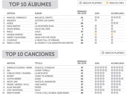 La suscripción a plataformas de música aumenta más de un 37% en 2016 La suscripción a plataformas de música aumenta más de un 37% en 2016