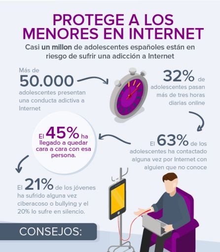 Menores adictos a Internet Menores adictos a Internet