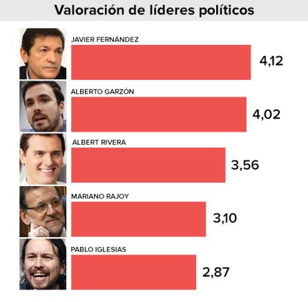 Barómetro CIS: Pablo Iglesias, el líder nacional peor valorado en pleno debate interno de Podemos Barómetro CIS: Pablo Iglesias, el líder nacional peor valorado en pleno debate interno de Podemos