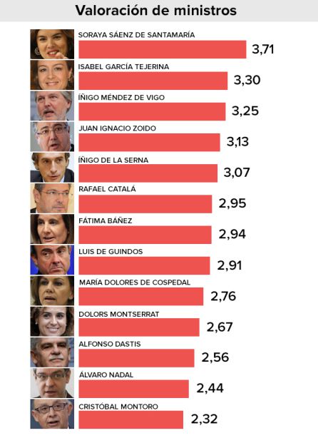 Valoración de los ministros de Rajoy, según el barómetro del CIS. Valoración de los ministros de Rajoy, según el barómetro del CIS.