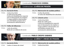 Rama valenciana del caso Gürtel: todos los condenados y sus condenas