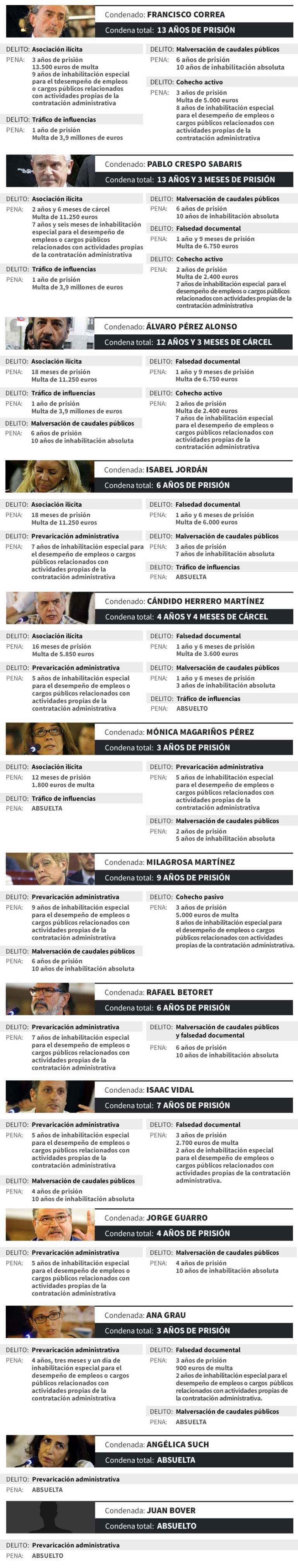 Rama valenciana del caso Gürtel: todos los condenados y sus condenas Rama valenciana del caso Gürtel: todos los condenados y sus condenas