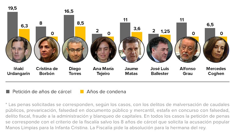 Petición de penas y condenas finales de los principales acusados en el 'caso Nóos'. Petición de penas y condenas finales de los principales acusados en el 'caso Nóos'.