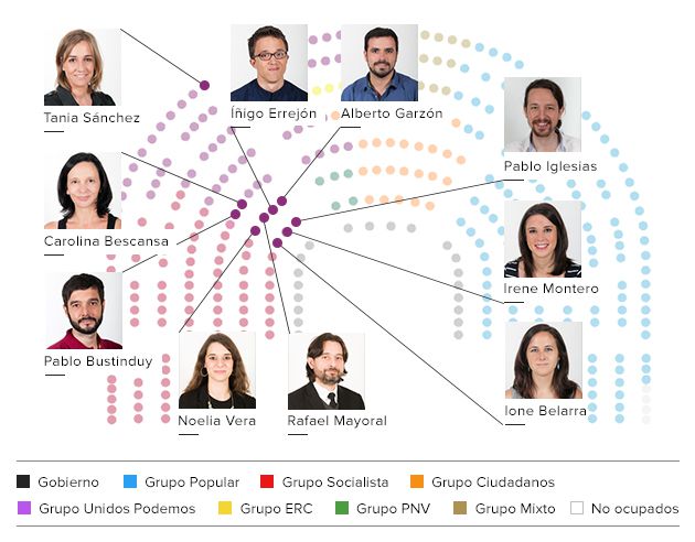Nuevo reparto de los escaños de Unidos Podemos. Nuevo reparto de los escaños de Unidos Podemos.