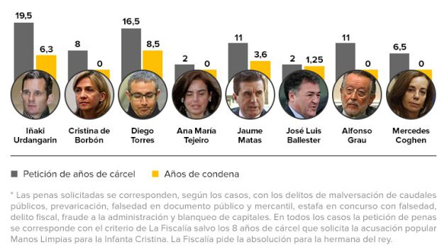Comparativa entre la petición de Fiscalía y Manos Limpias para los acusados y las condenas dictadas por el tribunal Comparativa entre la petición de Fiscalía y Manos Limpias para los acusados y las condenas dictadas por el tribunal
