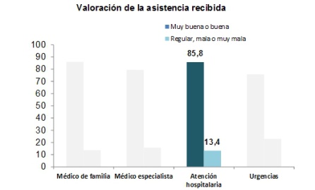 La sanidad pública mejora la nota de 2015 La sanidad pública mejora la nota de 2015