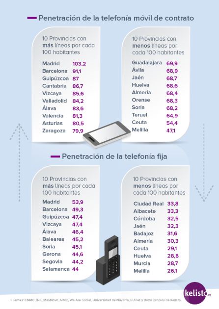 Penetración de la telefonía móvil según territorios. Penetración de la telefonía móvil según territorios.