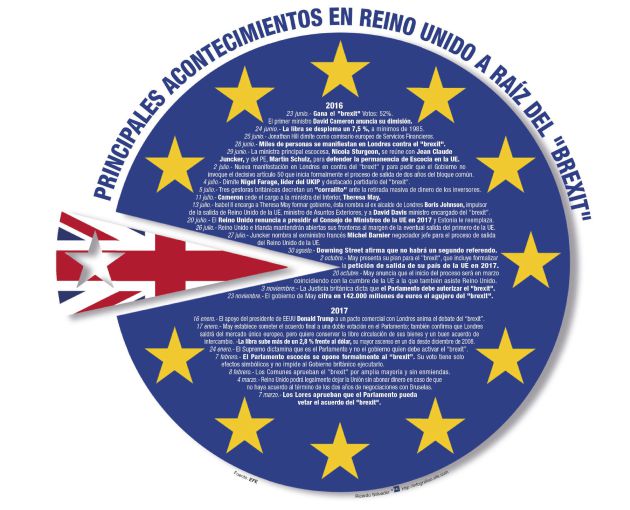 Principales acontecimientos en Reino Unido a raíz del "Brexit Principales acontecimientos en Reino Unido a raíz del "Brexit
