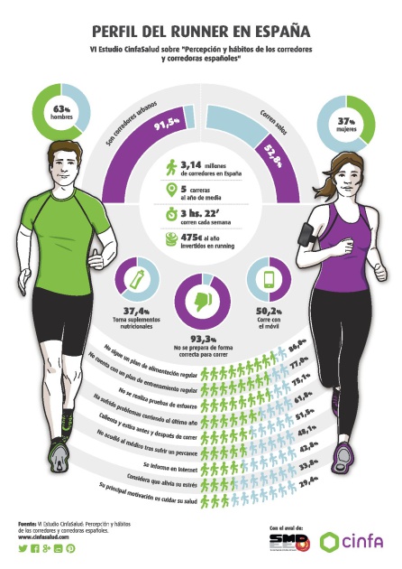 Perfil del runner en España. Perfil del runner en España.