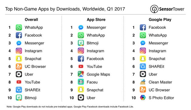 Las aplicaciones más descargadas del primer trimestre de 2017. Las aplicaciones más descargadas del primer trimestre de 2017.