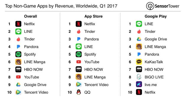 Las aplicaciones más rentables del primer trimestre de 2017. Las aplicaciones más rentables del primer trimestre de 2017.
