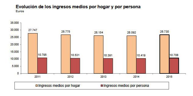 Evolución de los ingresos medios por hogar y por persona Evolución de los ingresos medios por hogar y por persona