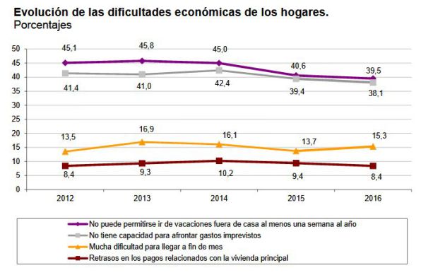 Evolución de las dificultades económicas de los hogares Evolución de las dificultades económicas de los hogares