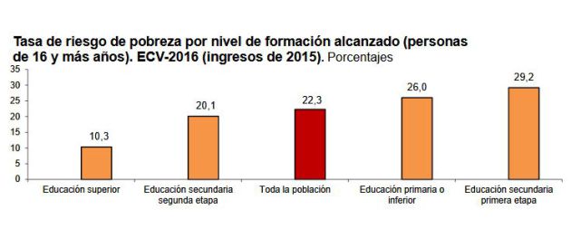 Tasa de riesgo de pobreza por nivel de formación Tasa de riesgo de pobreza por nivel de formación