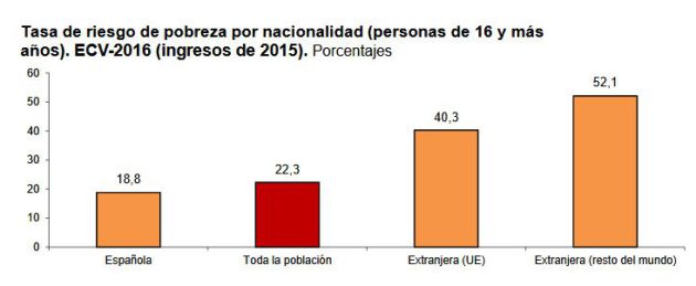 Tasa de riesgo de pobreza por nacionalidad Tasa de riesgo de pobreza por nacionalidad