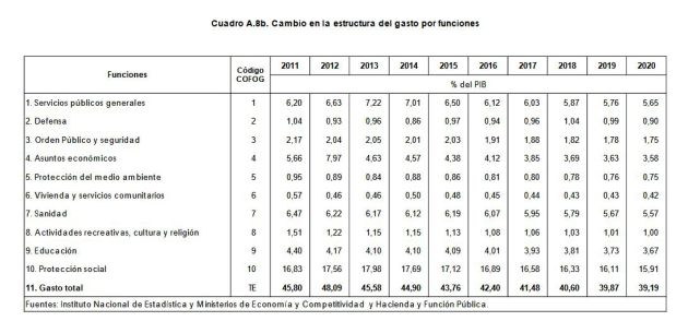 Detalle del gasto del programa de Estabilidad Detalle del gasto del programa de Estabilidad