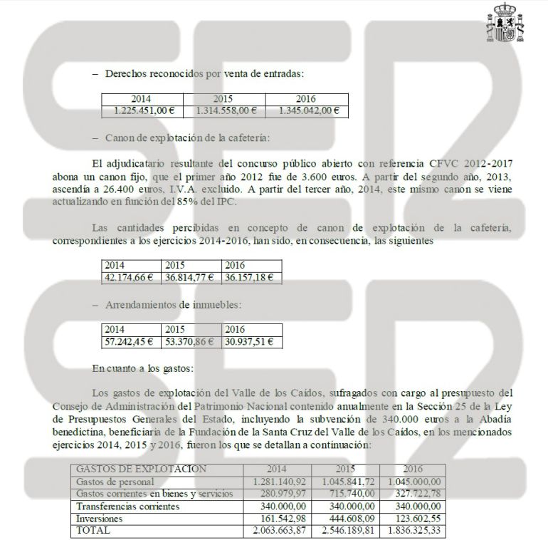 Según los datos del Gobierno, el déficit acumulado del Valle de los Caídos es de 2,3 millones de euros en los tres últimos años Según los datos del Gobierno, el déficit acumulado del Valle de los Caídos es de 2,3 millones de euros en los tres últimos años