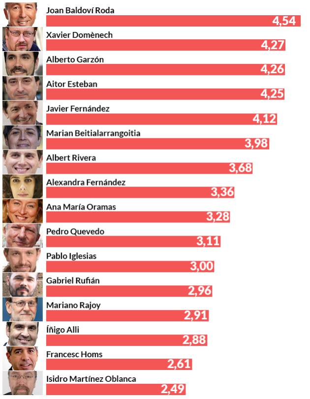 La valoración de algunos de los políticos, según el CIS La valoración de algunos de los políticos, según el CIS