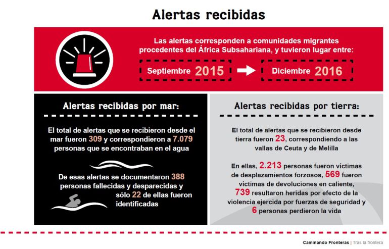 388 muertos y más de 7.000 gritos de auxilio en la frontera sur española 388 muertos y más de 7.000 gritos de auxilio en la frontera sur española