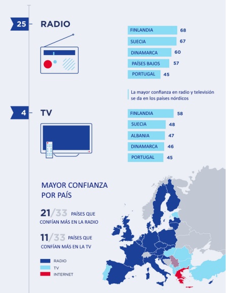 La radio es el país que genera mayor confianza en 21 de los 33 países europeos. La radio es el país que genera mayor confianza en 21 de los 33 países europeos.