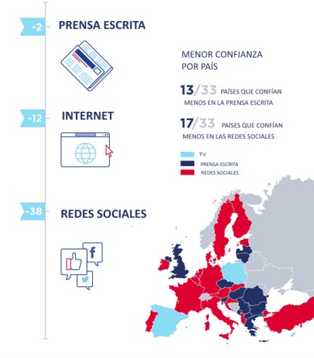 17 de los 33 países europeos confían menos en las redes sociales que en cualqueir otro medio. 17 de los 33 países europeos confían menos en las redes sociales que en cualqueir otro medio.