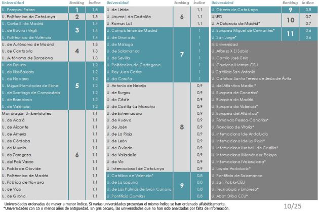 La Pompeu Fabra repite como la mejor universidad por tercer año consecutivo La Pompeu Fabra repite como la mejor universidad por tercer año consecutivo