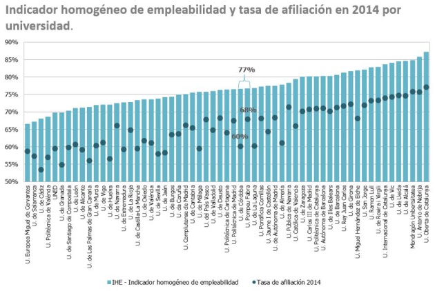 La Pompeu Fabra repite como la mejor universidad por tercer año consecutivo La Pompeu Fabra repite como la mejor universidad por tercer año consecutivo