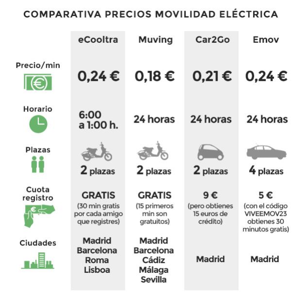 Tabla comparativa de precios de vehículos de movilidad eléctrica. Tabla comparativa de precios de vehículos de movilidad eléctrica.